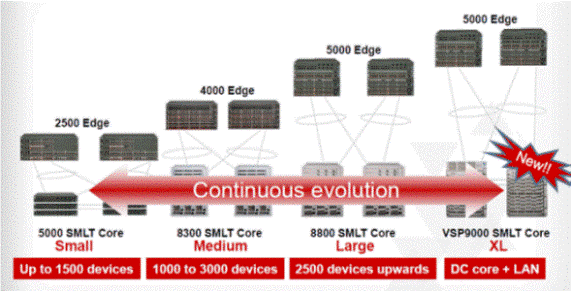 avaya routers